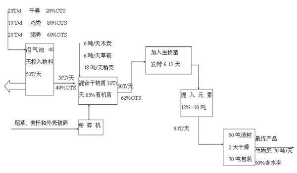 圖1 固體有機復合肥生產流程