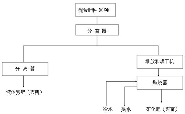 圖2 液體有機肥生產流程