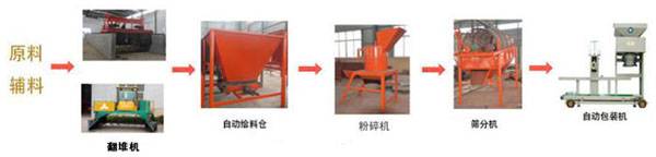 2020年投資一套小型有機肥生產(chǎn)設(shè)備要多少錢？