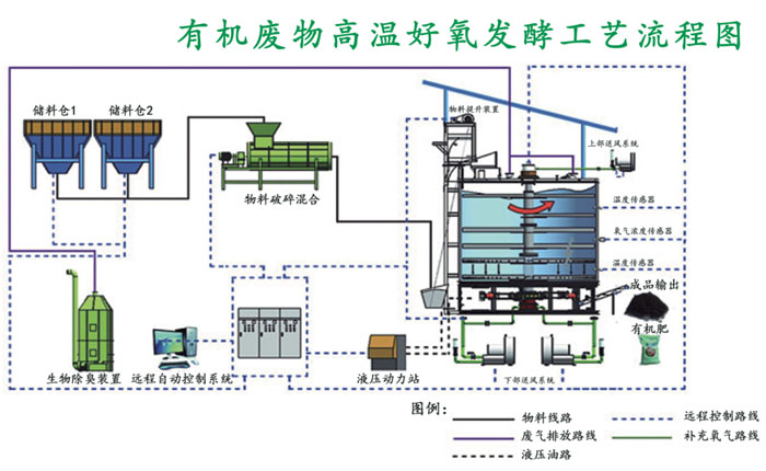 生物有機肥快速發(fā)酵罐工藝流程圖